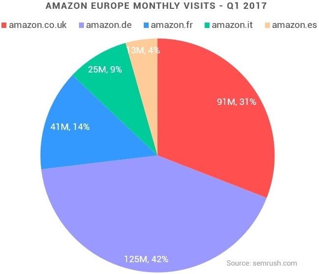 Leading sellers on Amazon.com in Europe as of January 2020 - Statista