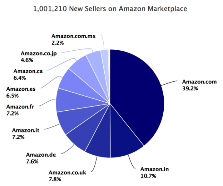 Amazon SEO: how to get your listings rank high - Orange Klik